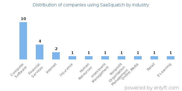 Companies using SaaSquatch - Distribution by industry