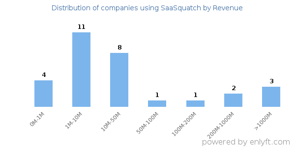 SaaSquatch clients - distribution by company revenue