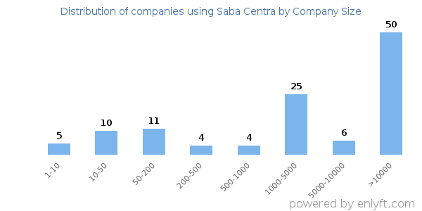Companies using Saba Centra, by size (number of employees)