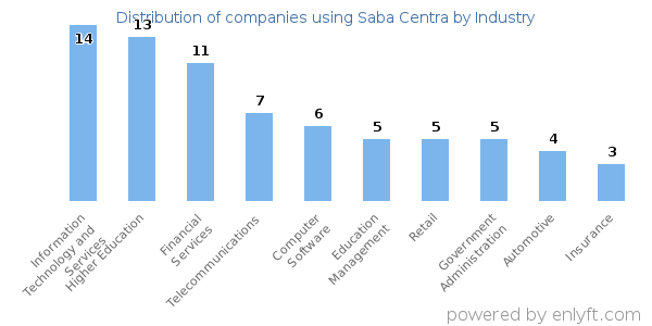 Companies using Saba Centra - Distribution by industry