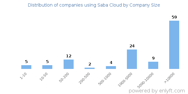 Companies using Saba Cloud, by size (number of employees)