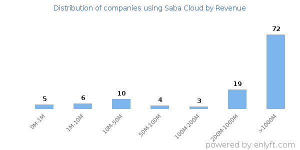 Saba Cloud clients - distribution by company revenue