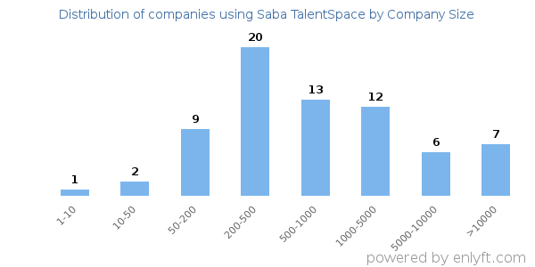 Companies using Saba TalentSpace, by size (number of employees)