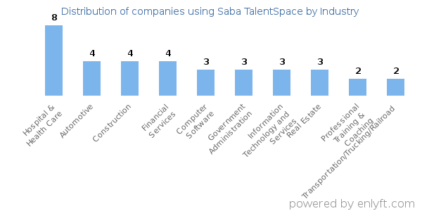 Companies using Saba TalentSpace - Distribution by industry