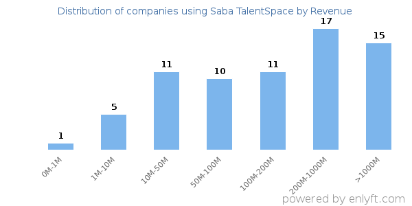 Saba TalentSpace clients - distribution by company revenue