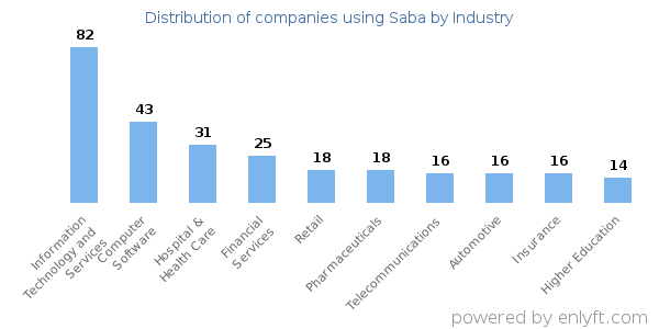 Companies using Saba - Distribution by industry