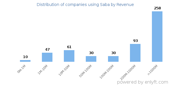 Saba clients - distribution by company revenue