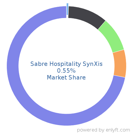 Sabre Hospitality SynXis market share in Travel & Hospitality is about 0.96%