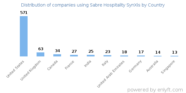 Sabre Hospitality SynXis customers by country