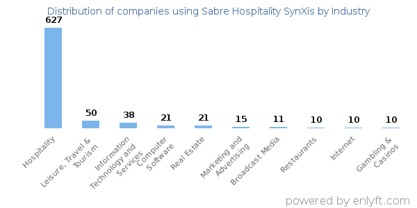 Companies using Sabre Hospitality SynXis - Distribution by industry