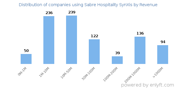 Sabre Hospitality SynXis clients - distribution by company revenue