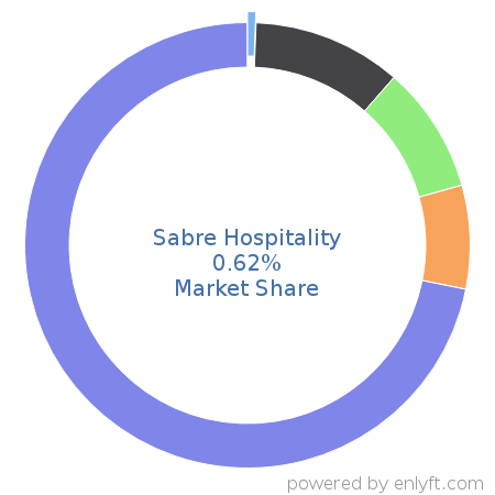 Sabre Hospitality market share in Travel & Hospitality is about 0.61%