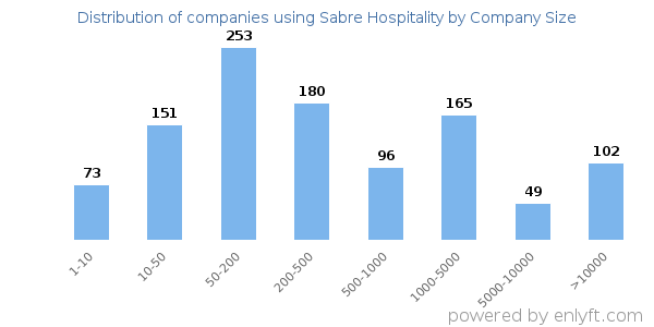 Companies using Sabre Hospitality, by size (number of employees)