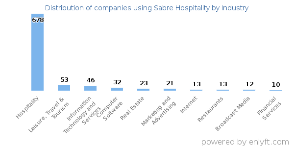 Companies using Sabre Hospitality - Distribution by industry