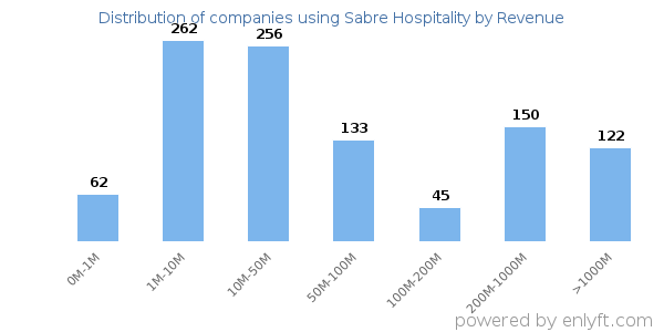 Sabre Hospitality clients - distribution by company revenue