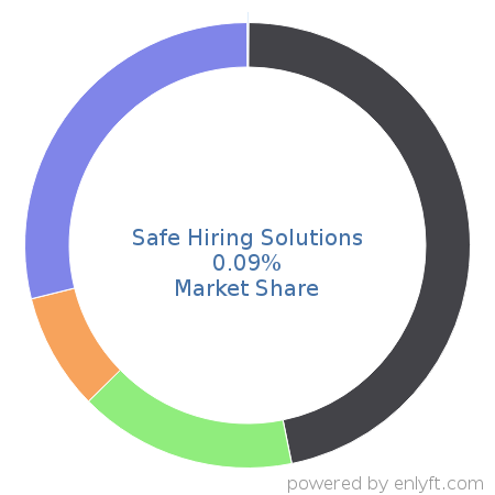 Safe Hiring Solutions market share in Employment Background Checks is about 0.09%