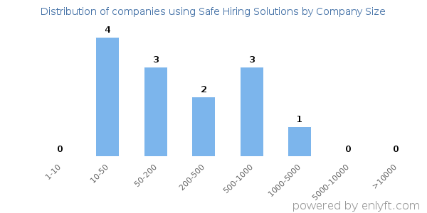 Companies using Safe Hiring Solutions, by size (number of employees)