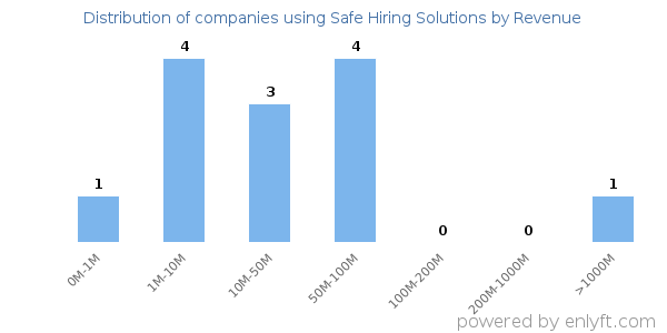 Safe Hiring Solutions clients - distribution by company revenue