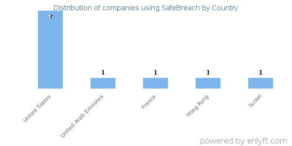 SafeBreach customers by country