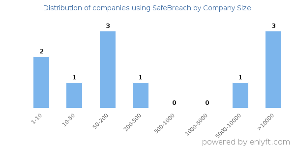 Companies using SafeBreach, by size (number of employees)