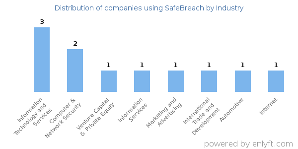 Companies using SafeBreach - Distribution by industry