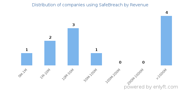 SafeBreach clients - distribution by company revenue