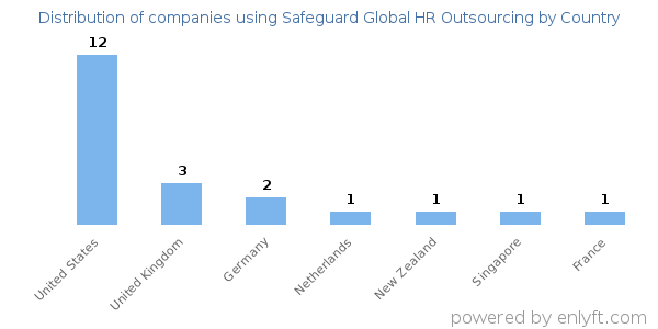 Safeguard Global HR Outsourcing customers by country