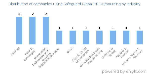 Companies using Safeguard Global HR Outsourcing - Distribution by industry