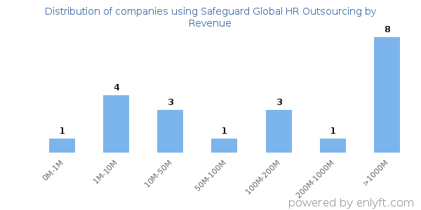 Safeguard Global HR Outsourcing clients - distribution by company revenue