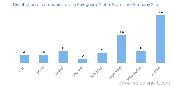 Companies using Safeguard Global Payroll, by size (number of employees)