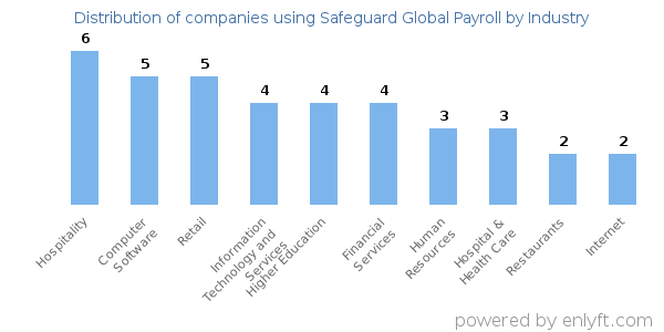 Companies using Safeguard Global Payroll - Distribution by industry