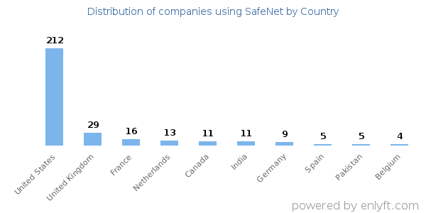 SafeNet customers by country
