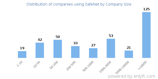 Companies using SafeNet, by size (number of employees)