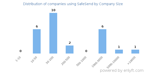 Companies using SafeSend, by size (number of employees)