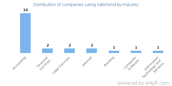 Companies using SafeSend - Distribution by industry