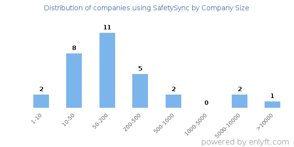 Companies using SafetySync, by size (number of employees)