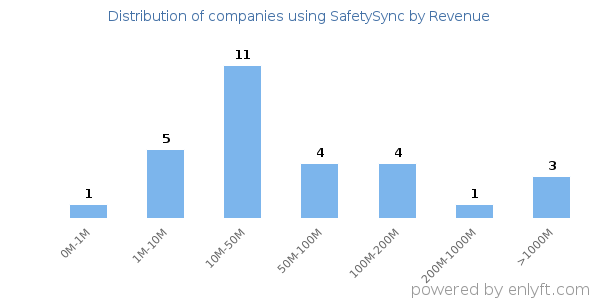 SafetySync clients - distribution by company revenue