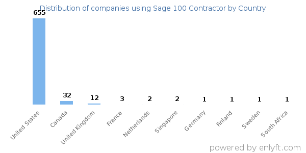 Sage 100 Contractor customers by country