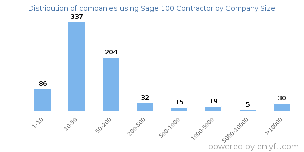 Companies using Sage 100 Contractor, by size (number of employees)