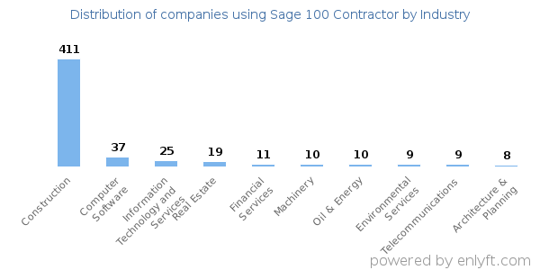 Companies using Sage 100 Contractor - Distribution by industry