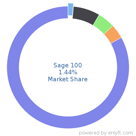 Sage 100 market share in Enterprise Resource Planning (ERP) is about 1.44%