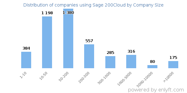 Companies using Sage 200Cloud, by size (number of employees)