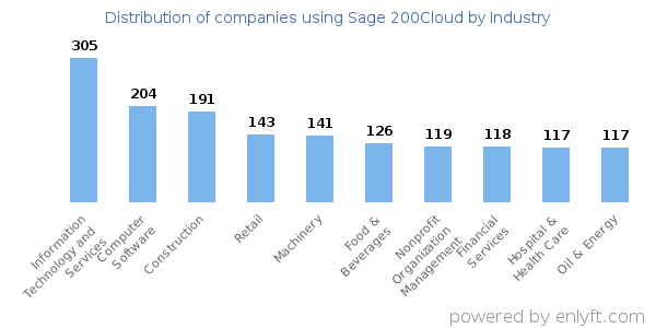 Companies using Sage 200Cloud - Distribution by industry