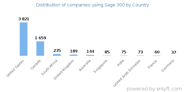 Sage 300 customers by country