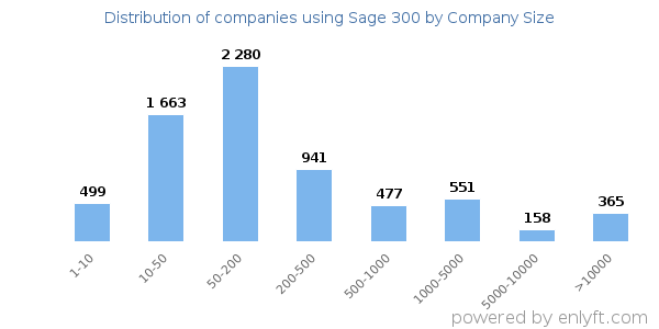 Companies using Sage 300, by size (number of employees)