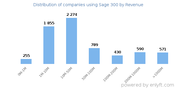 Sage 300 clients - distribution by company revenue