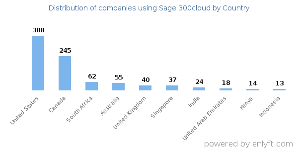 Sage 300cloud customers by country