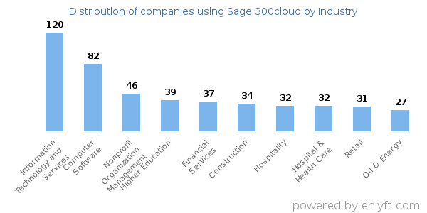 Companies using Sage 300cloud - Distribution by industry