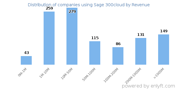 Sage 300cloud clients - distribution by company revenue