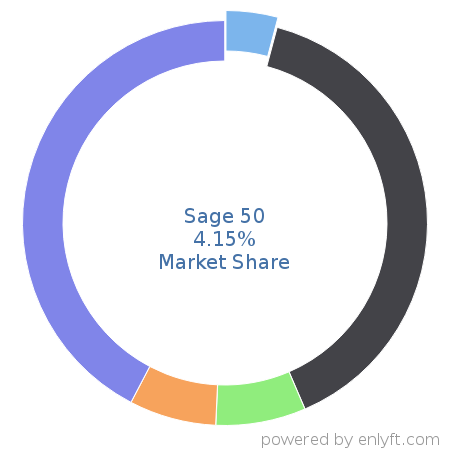 Sage 50 market share in Accounting is about 7.75%